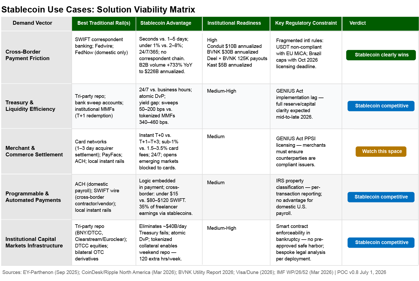 Stablecoin Viability Matrix